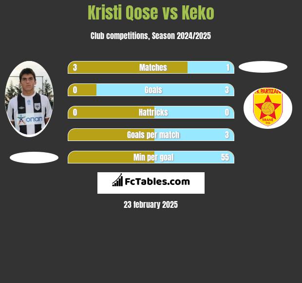 Kristi Qose vs Keko h2h player stats