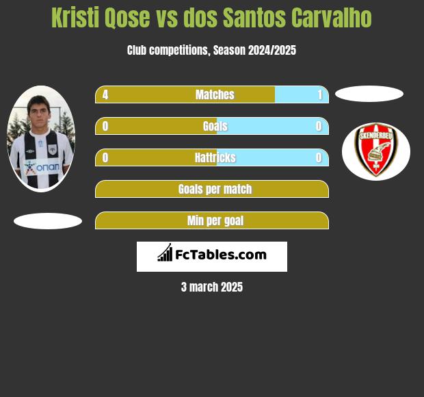 Kristi Qose vs dos Santos Carvalho h2h player stats