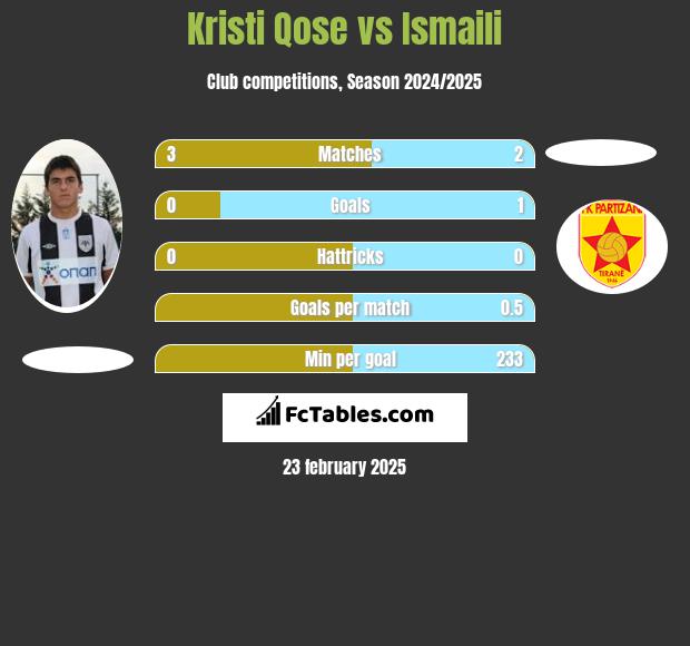 Kristi Qose vs Ismaili h2h player stats