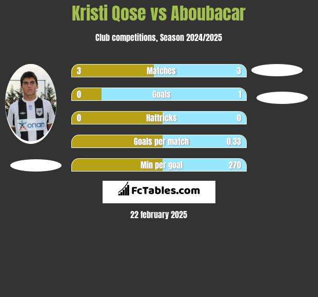 Kristi Qose vs Aboubacar h2h player stats