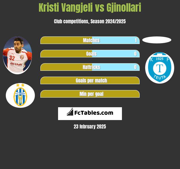 Kristi Vangjeli vs Gjinollari h2h player stats