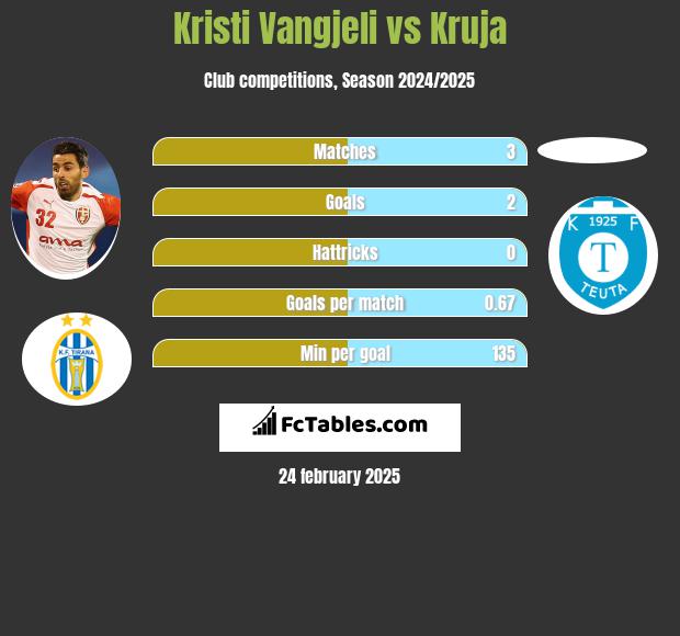 Kristi Vangjeli vs Kruja h2h player stats