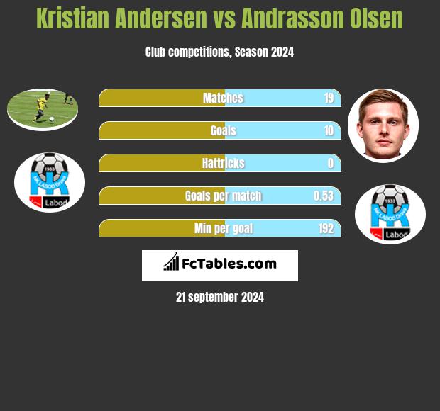 Kristian Andersen vs Andrasson Olsen h2h player stats