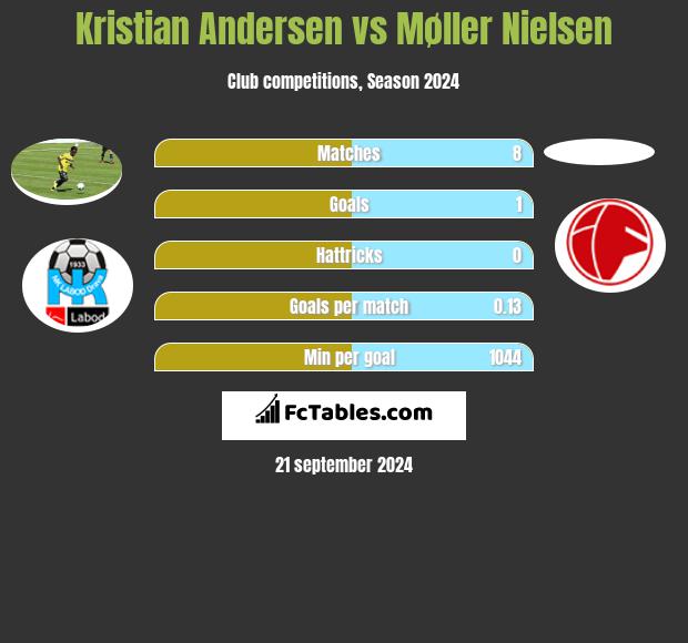 Kristian Andersen vs Møller Nielsen h2h player stats