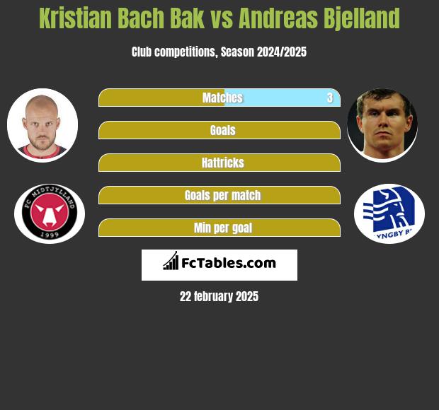 Kristian Bach Bak vs Andreas Bjelland h2h player stats