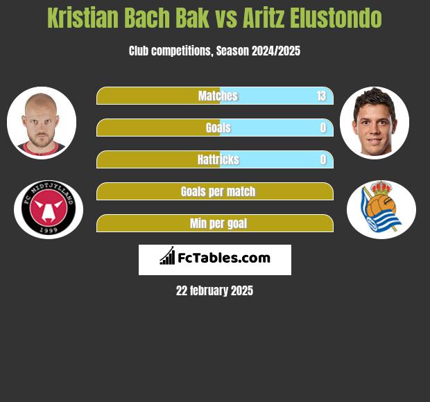 Kristian Bach Bak vs Aritz Elustondo h2h player stats