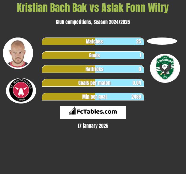 Kristian Bach Bak vs Aslak Fonn Witry h2h player stats