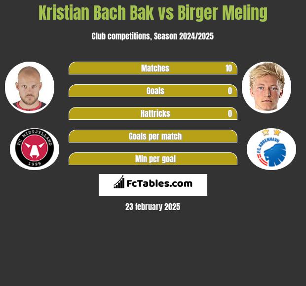 Kristian Bach Bak vs Birger Meling h2h player stats