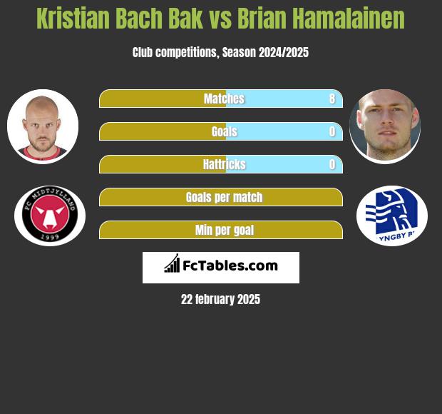 Kristian Bach Bak vs Brian Hamalainen h2h player stats