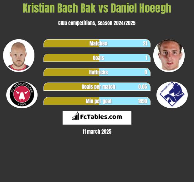 Kristian Bach Bak vs Daniel Hoeegh h2h player stats