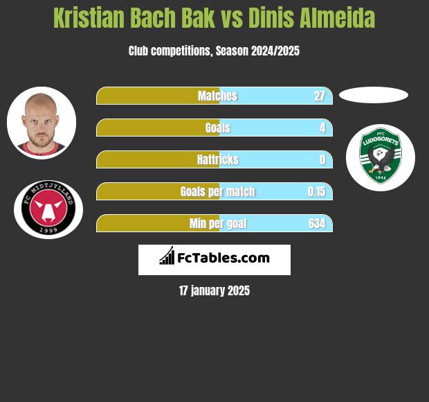 Kristian Bach Bak vs Dinis Almeida h2h player stats