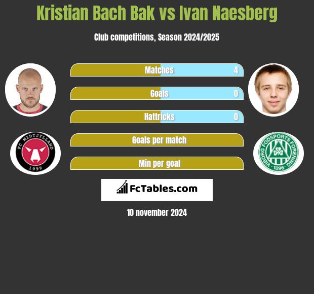 Kristian Bach Bak vs Ivan Naesberg h2h player stats