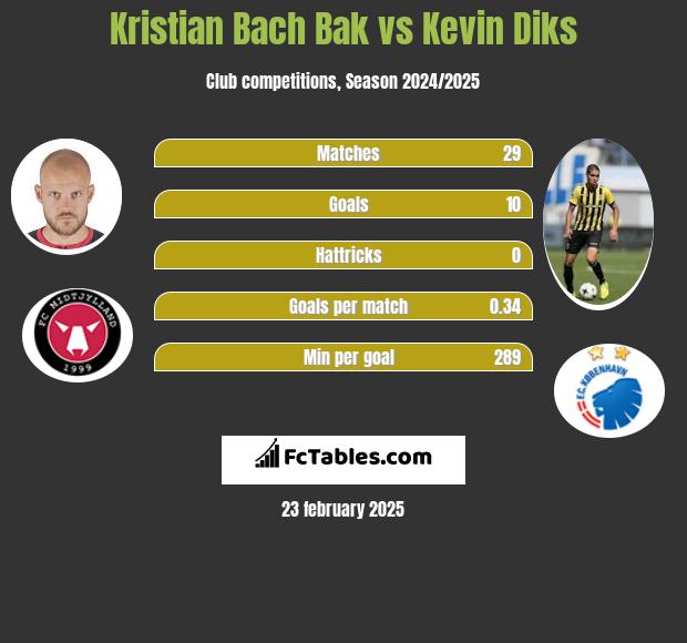 Kristian Bach Bak vs Kevin Diks h2h player stats