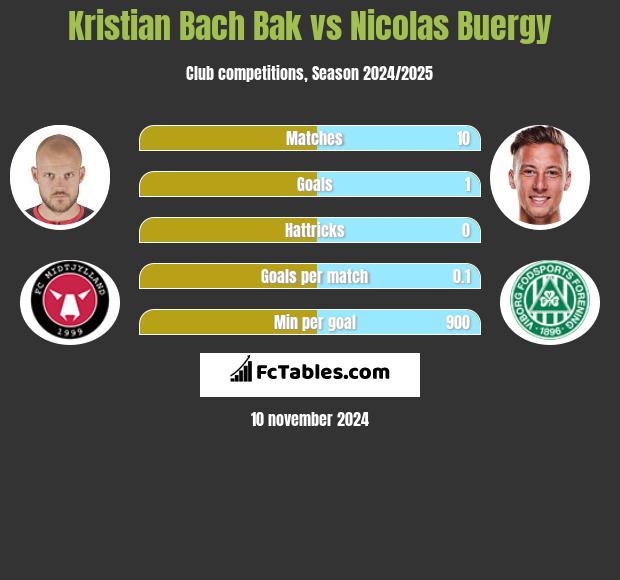 Kristian Bach Bak vs Nicolas Buergy h2h player stats