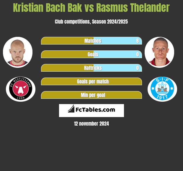 Kristian Bach Bak vs Rasmus Thelander h2h player stats