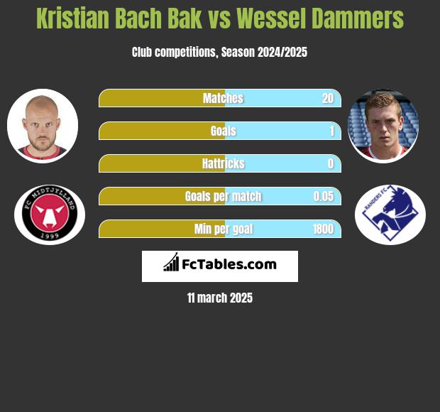 Kristian Bach Bak vs Wessel Dammers h2h player stats