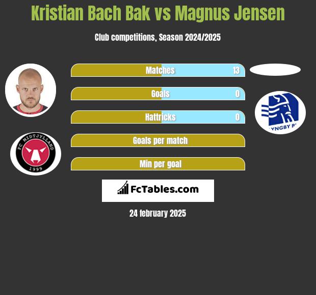 Kristian Bach Bak vs Magnus Jensen h2h player stats