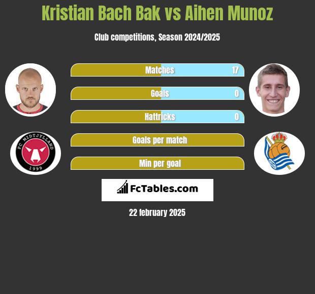 Kristian Bach Bak vs Aihen Munoz h2h player stats