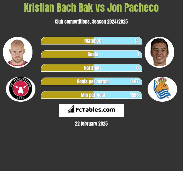 Kristian Bach Bak vs Jon Pacheco h2h player stats