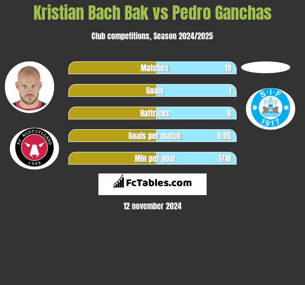 Kristian Bach Bak vs Pedro Ganchas h2h player stats