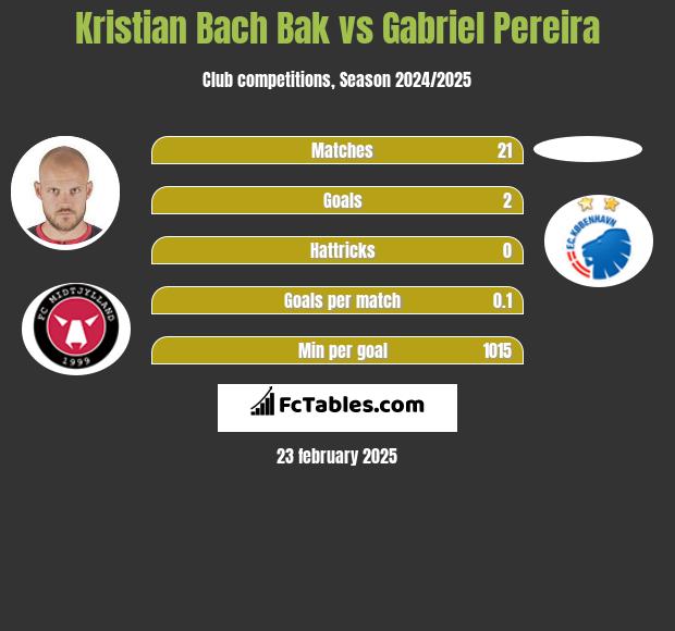 Kristian Bach Bak vs Gabriel Pereira h2h player stats