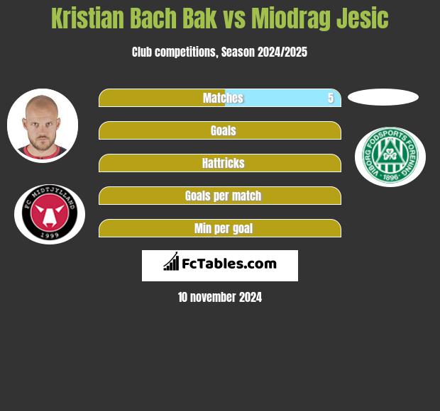 Kristian Bach Bak vs Miodrag Jesic h2h player stats