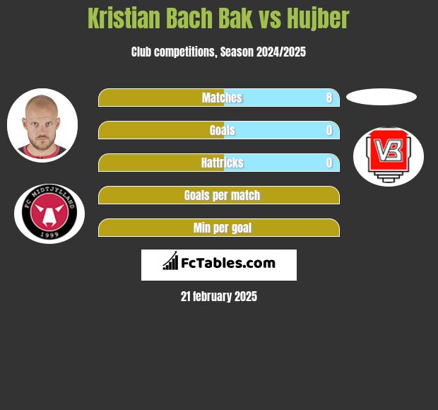 Kristian Bach Bak vs Hujber h2h player stats