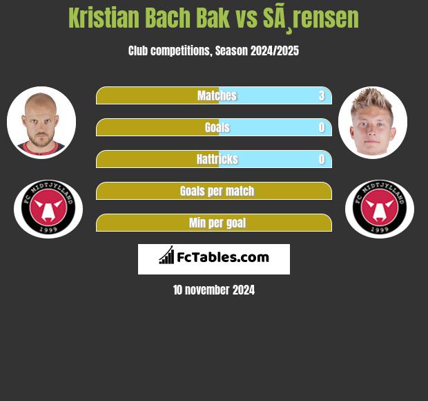 Kristian Bach Bak vs SÃ¸rensen h2h player stats