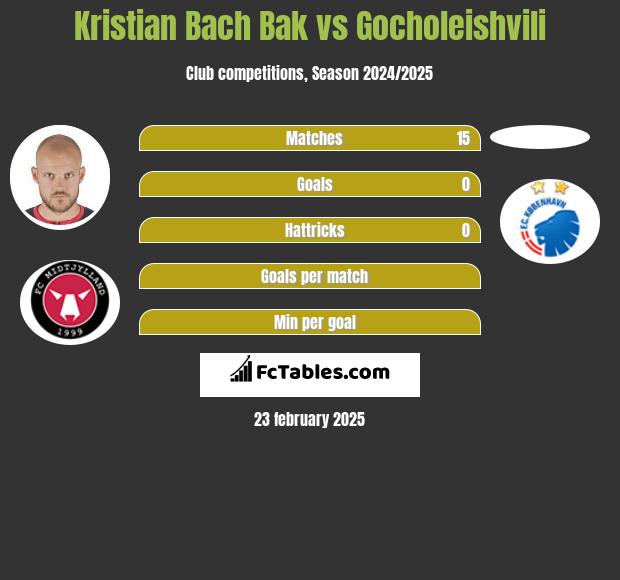 Kristian Bach Bak vs Gocholeishvili h2h player stats