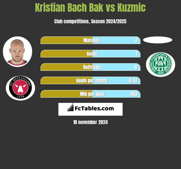 Kristian Bach Bak vs Kuzmic h2h player stats