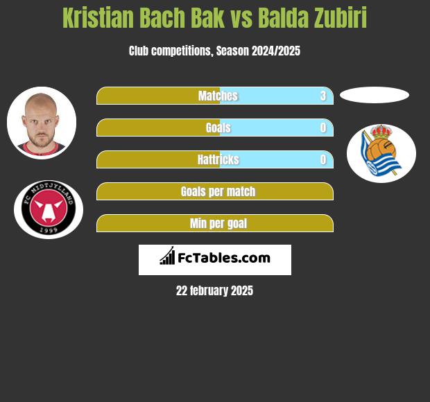 Kristian Bach Bak vs Balda Zubiri h2h player stats