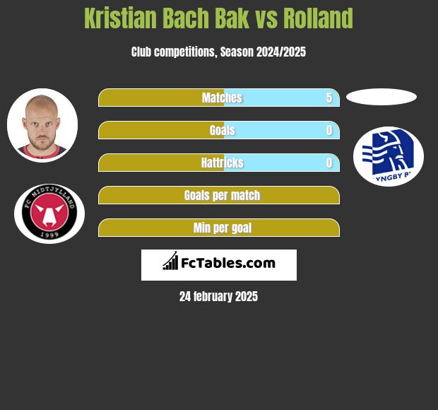 Kristian Bach Bak vs Rolland h2h player stats