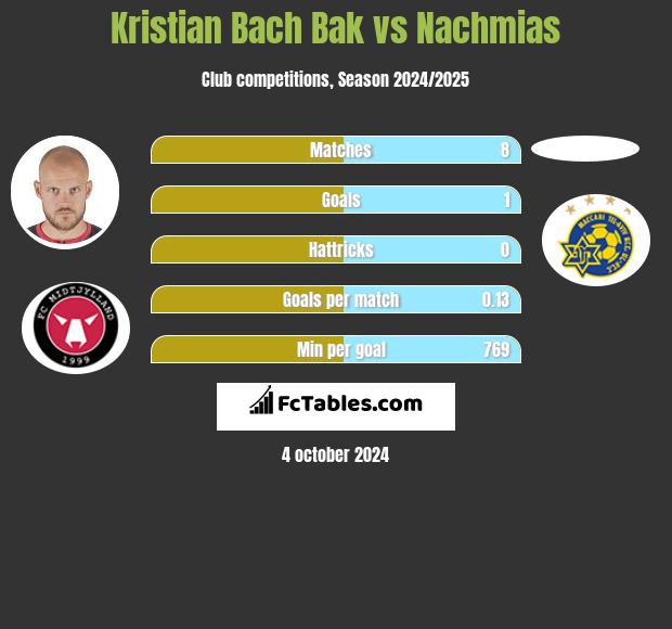 Kristian Bach Bak vs Nachmias h2h player stats