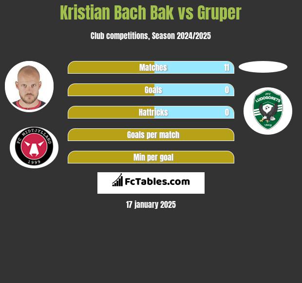 Kristian Bach Bak vs Gruper h2h player stats