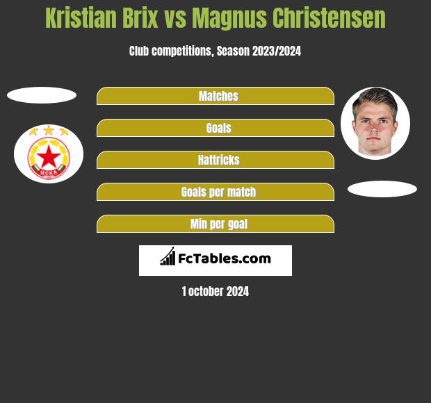 Kristian Brix vs Magnus Christensen h2h player stats