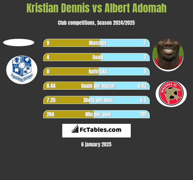 Kristian Dennis vs Albert Adomah h2h player stats