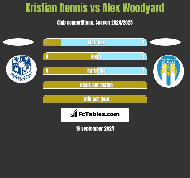 Kristian Dennis vs Alex Woodyard h2h player stats