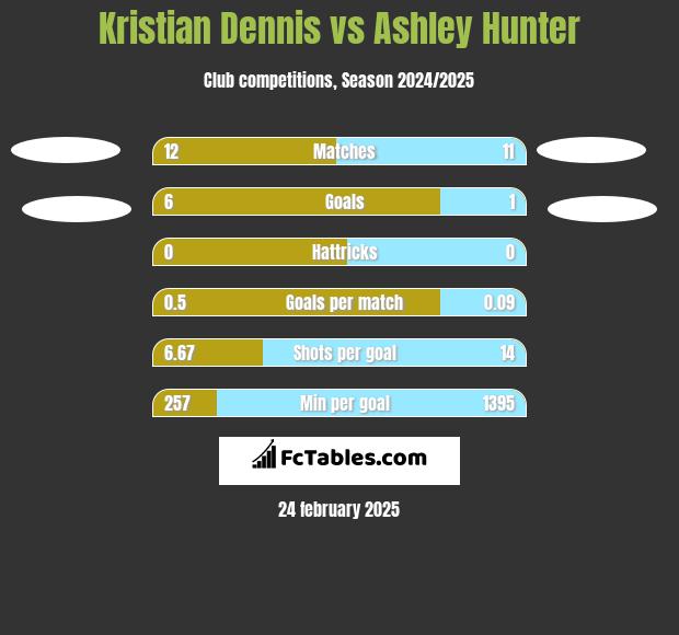 Kristian Dennis vs Ashley Hunter h2h player stats