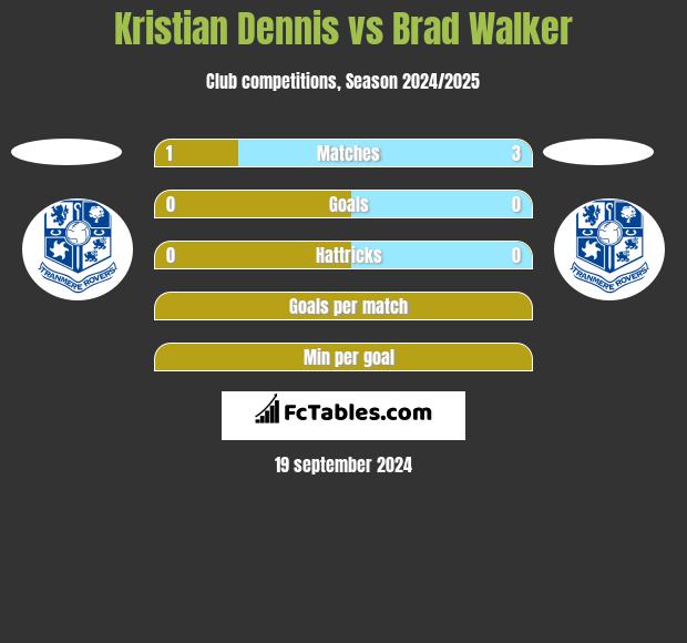 Kristian Dennis vs Brad Walker h2h player stats