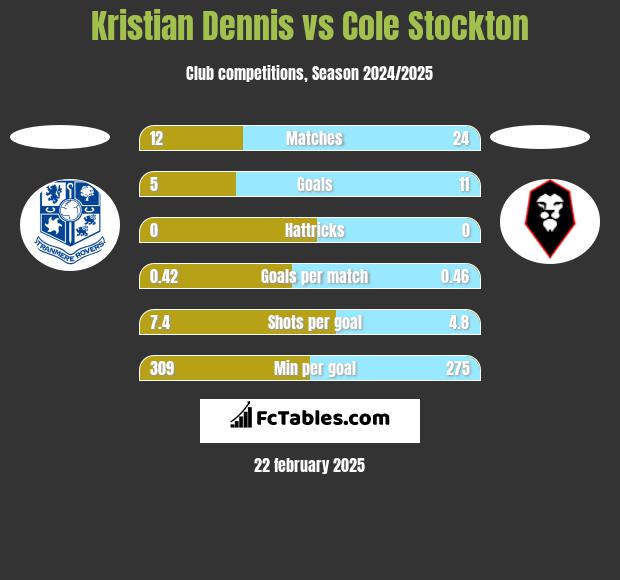 Kristian Dennis vs Cole Stockton h2h player stats