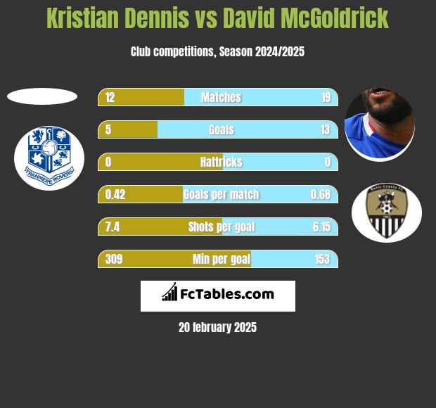 Kristian Dennis vs David McGoldrick h2h player stats