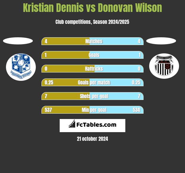 Kristian Dennis vs Donovan Wilson h2h player stats