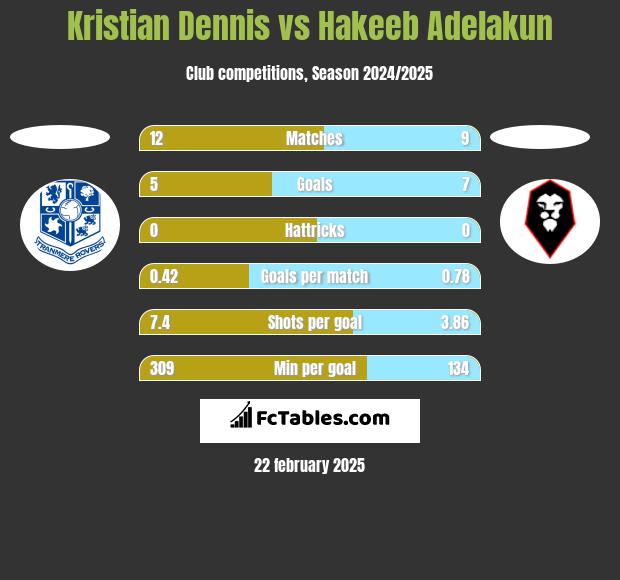 Kristian Dennis vs Hakeeb Adelakun h2h player stats