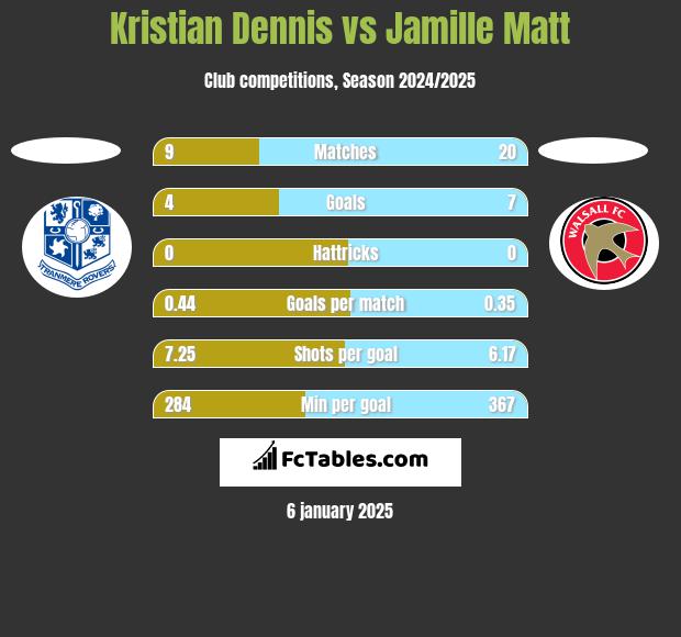 Kristian Dennis vs Jamille Matt h2h player stats