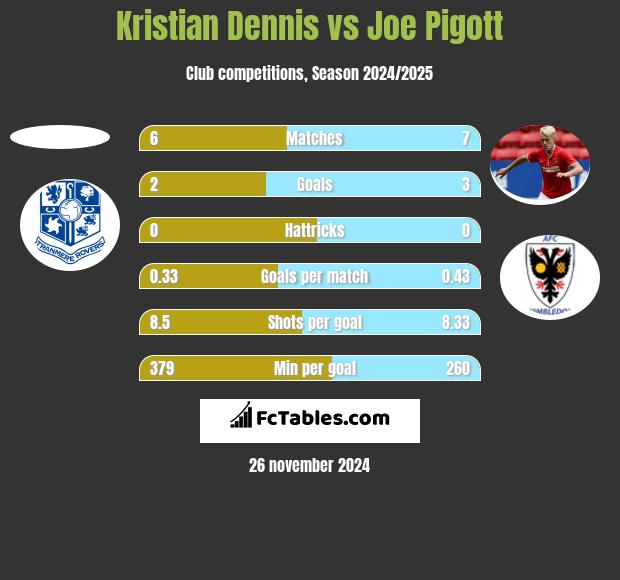 Kristian Dennis vs Joe Pigott h2h player stats