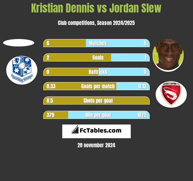 Kristian Dennis vs Jordan Slew h2h player stats