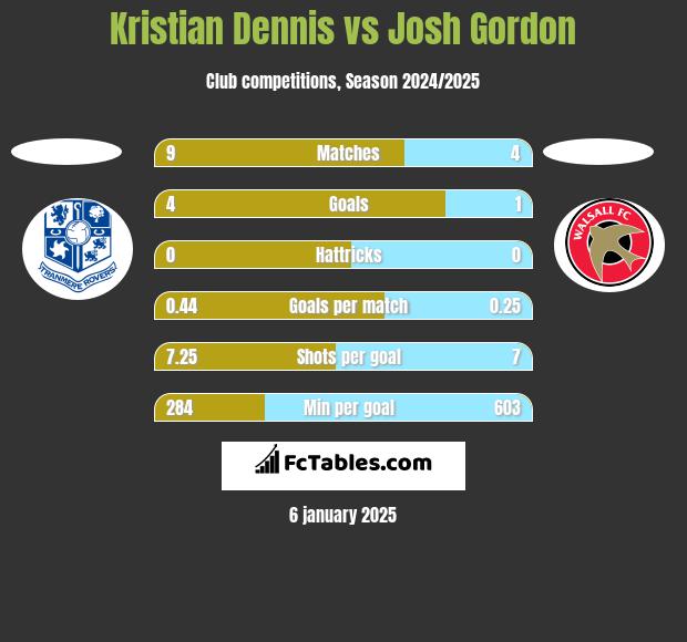 Kristian Dennis vs Josh Gordon h2h player stats