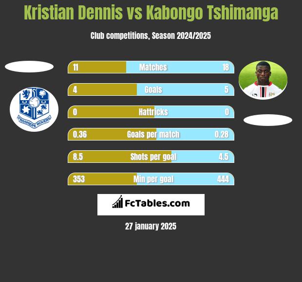 Kristian Dennis vs Kabongo Tshimanga h2h player stats