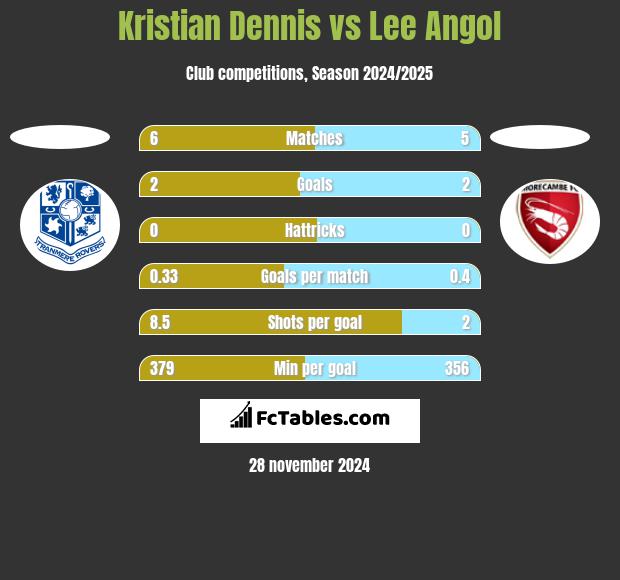 Kristian Dennis vs Lee Angol h2h player stats