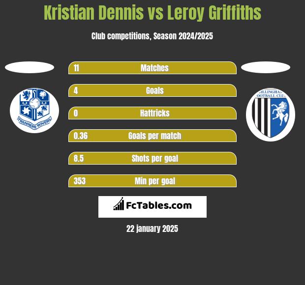 Kristian Dennis vs Leroy Griffiths h2h player stats